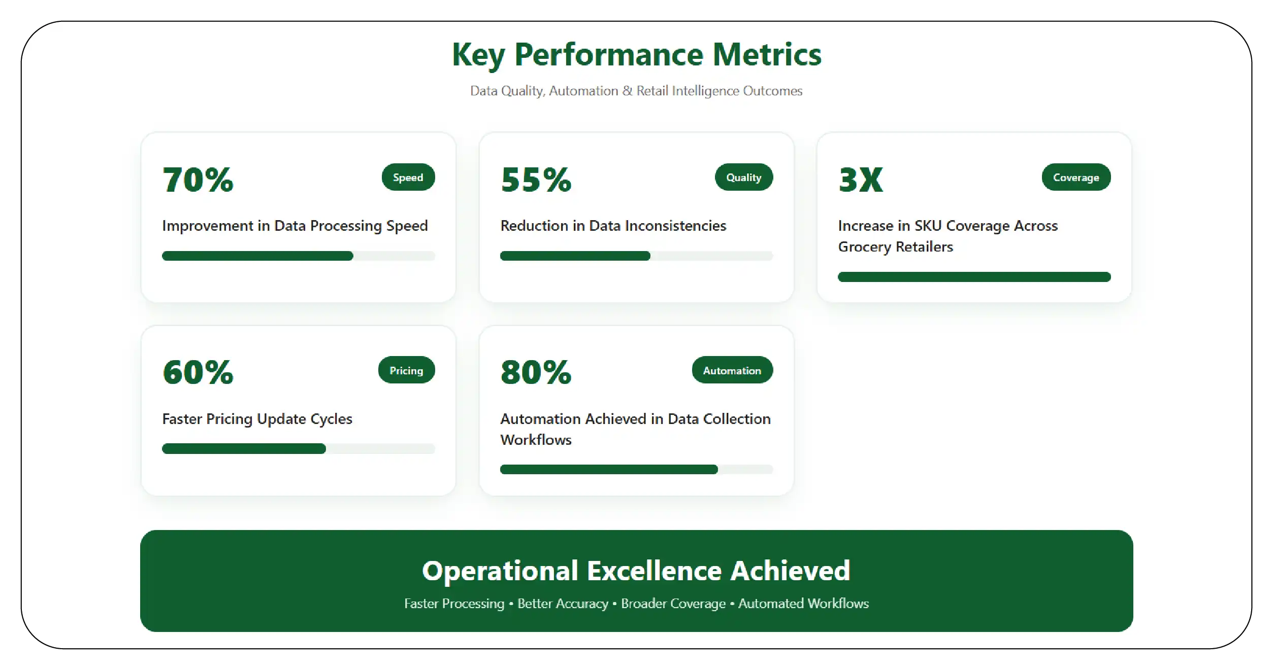 Results & Key Metrics